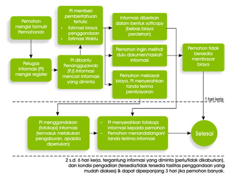 alur pelayanan informasi khusus